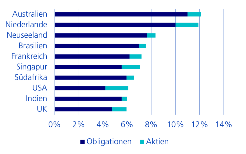 Grafik Auslandinvestitionen Japan