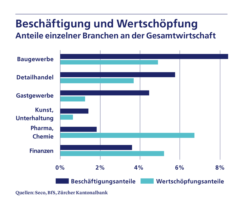 Beschäftigung und Wertschöpfung verschiedener Branchen