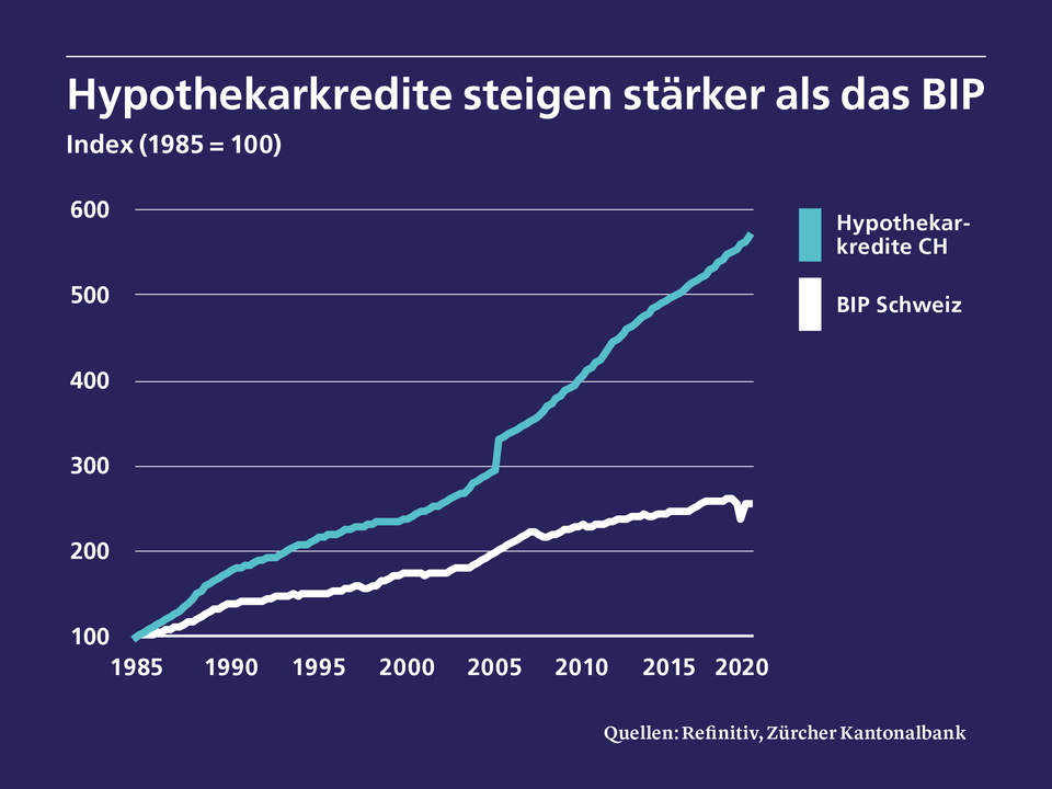 Hypokredite steigen stärker als das BIOP