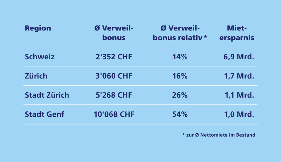 Verweilbonus im Durchschnitt