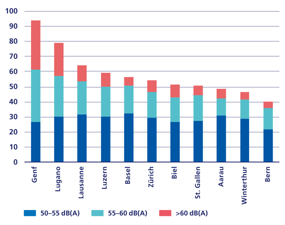 Lärm: Stadtevergleich