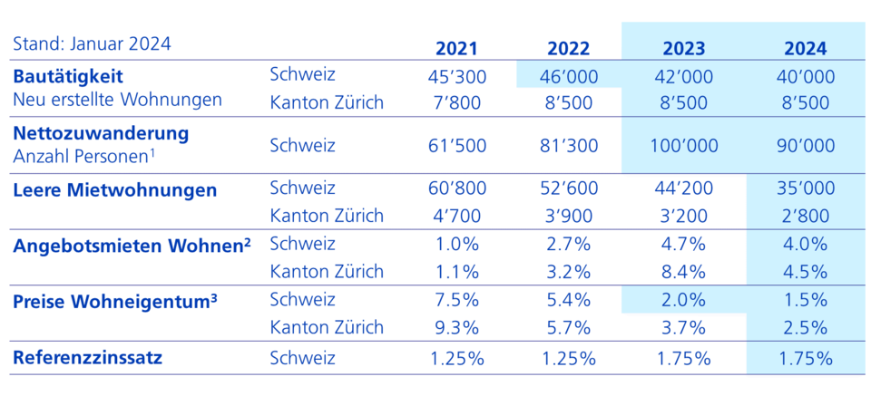 Prognosen Januar 2024