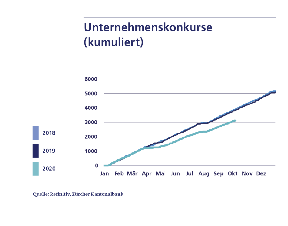 Unternehmenskonkurse (kumuliert)