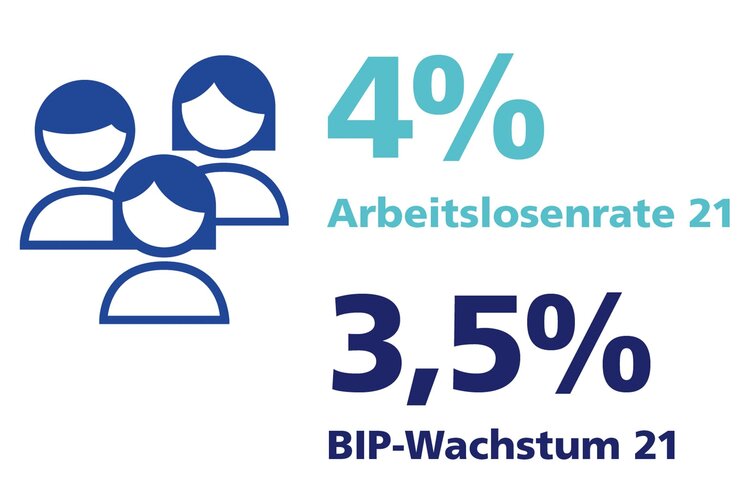 Wirtschaftlicher Schlingerkurs dauert an