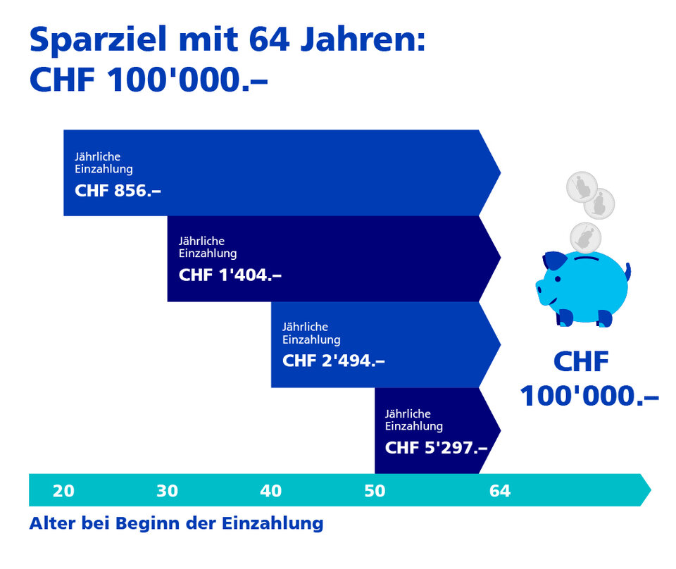 Wertschriftensparen Grafik Sparziel