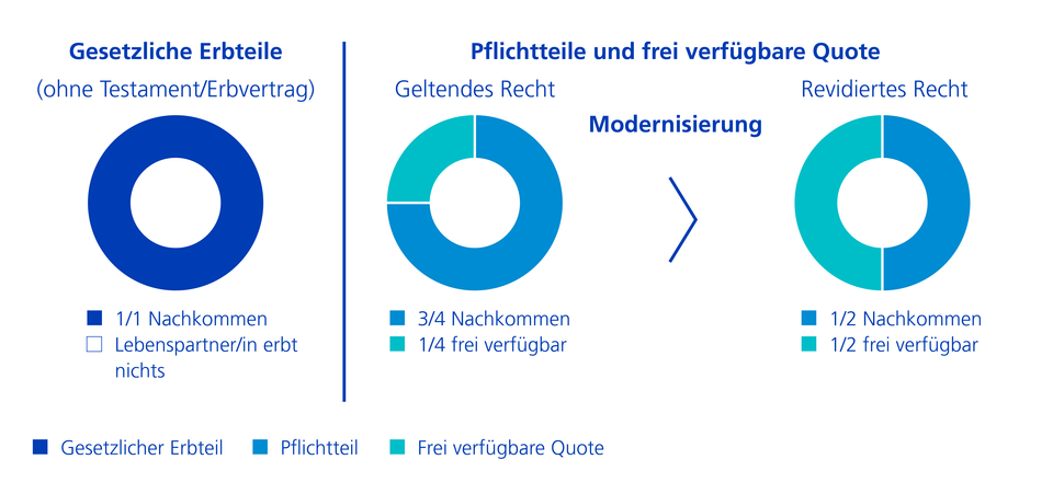 Grafik Erbrecht Konkubinat Pflichtteil