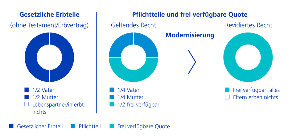 Grafik Erbrecht Aufhebung Pflichtteil Eltern