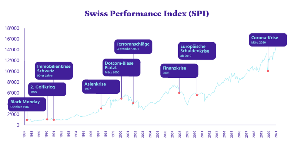 Grafik Marktereignisse SPI