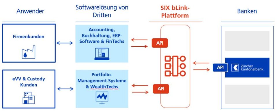 Grafik zu Open Banking