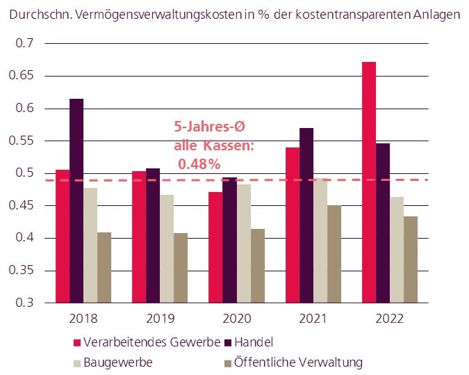 Branchen im Kostenvergleich