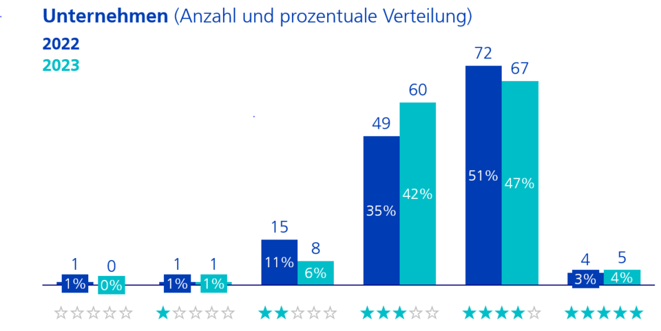 ESG-Kompass Aktien 2023: Rating-Verteilung 2022 vs. 2023